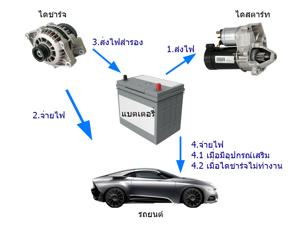 หน้าที่ของแบตเเเตอรี่